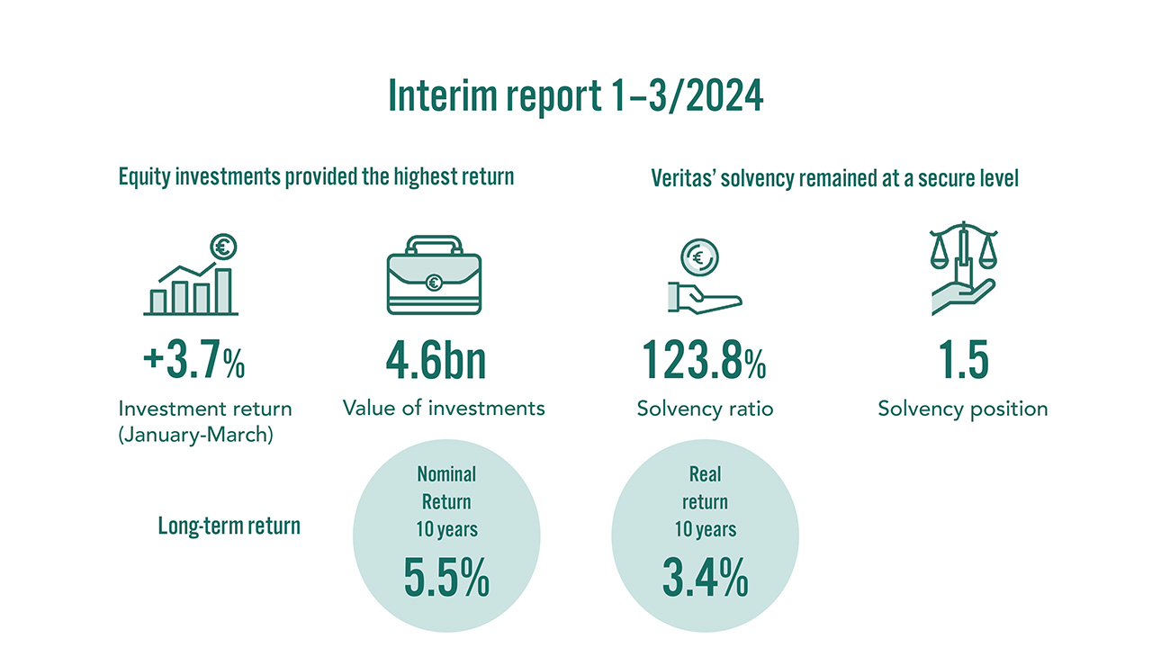 Interim report 1–3/2024:The return on Veritas’ investments was 3.7 per cent in the first quarter of the year. The value of investments was 4.6 billion euros. Veritas’ solvency was 1.5-fold compared to the solvency limit. The solvency ratio amounted to 123.8 per cent. The 10-year nominal return was 5.5 per cent and the real return 3.4 per cent.
