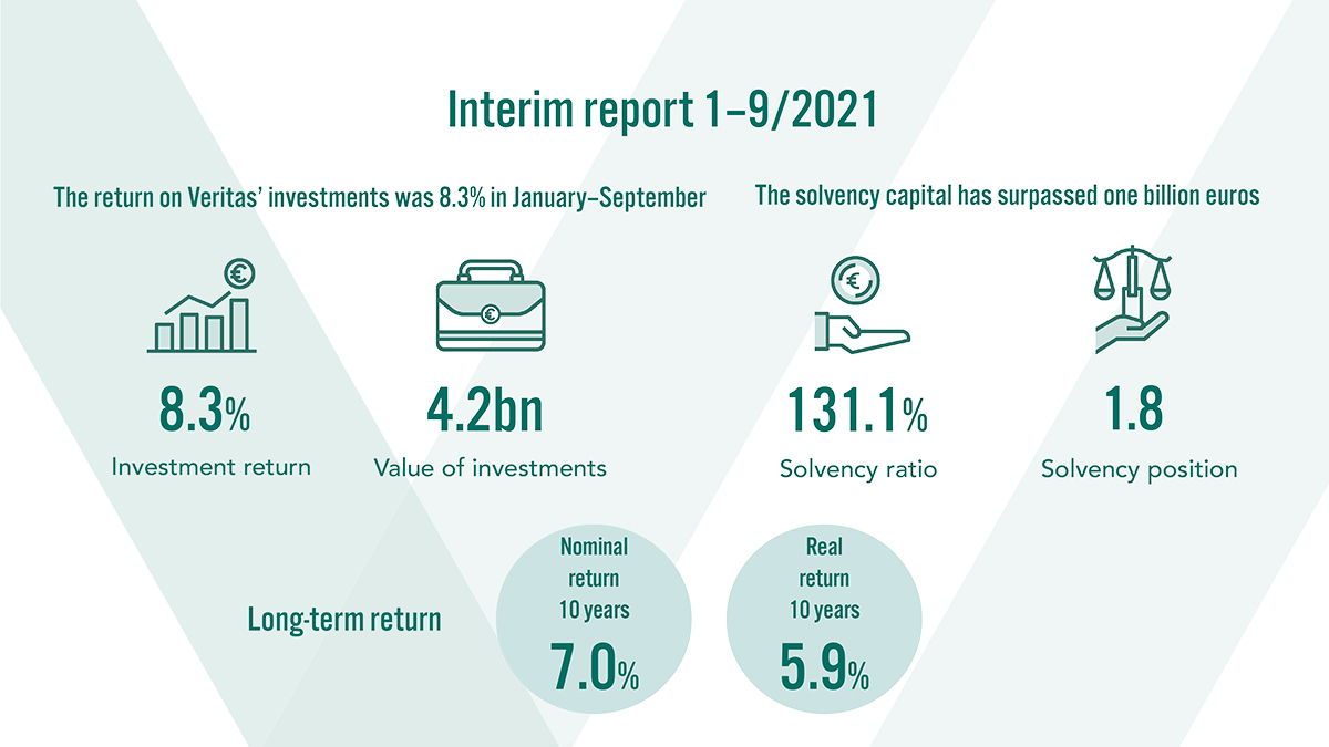 Interim report 1-9/2021. The value of Veritas' investments was EUR 4.2 billion. The 10-year nominal return was 7.0% and the real return 5.9%.
