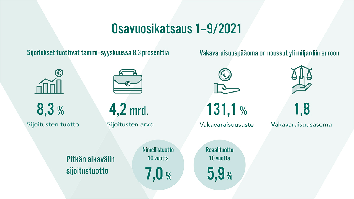 Osavuosikatsaus 1-9/2021. Sijoitusten arvo oli 4,2 miljardia euroa syyskuun lopussa. Kymmenen vuoden nimellistuotto oli 7,0 % ja reaalituotto 5,9 %.