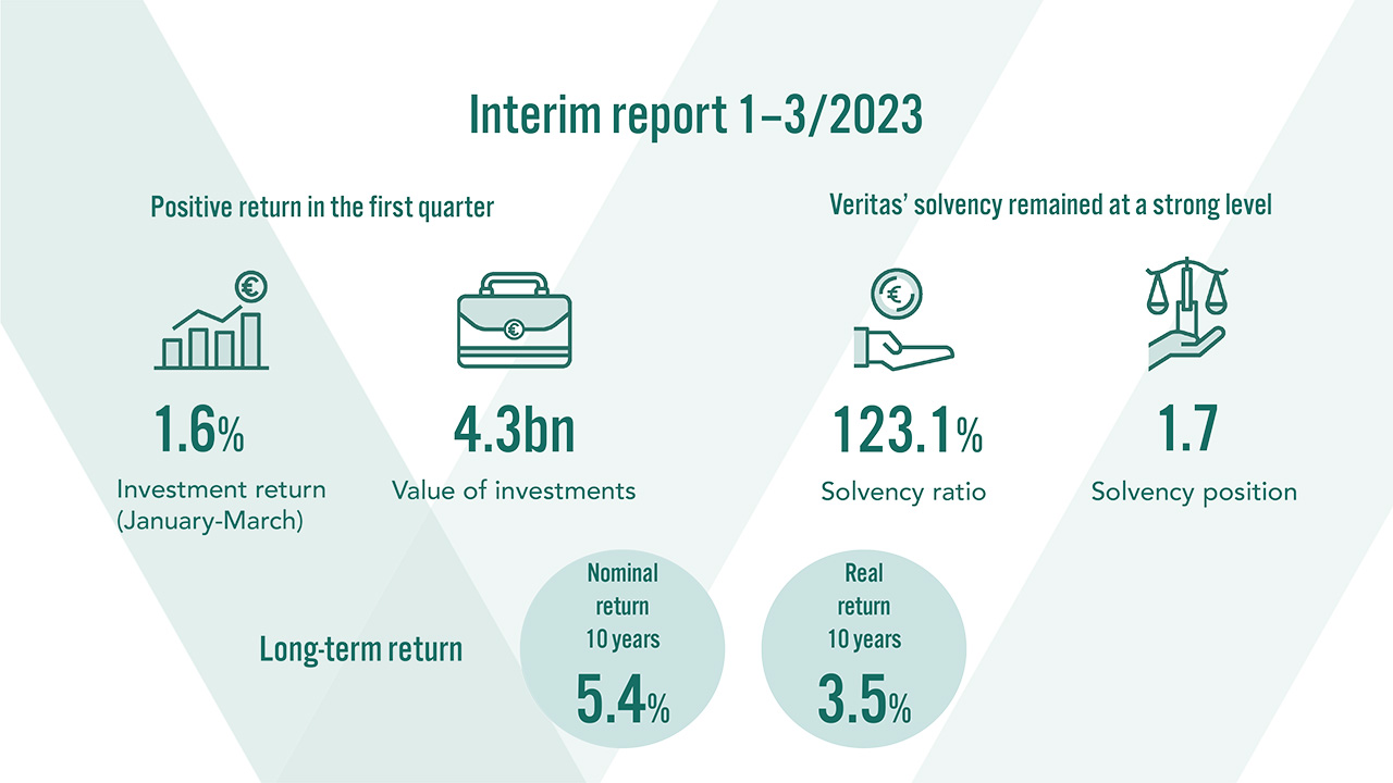 Interim report 1-3/2023: The return on Veritas’ investments was 1.6 per cent in the first quarter of the year. The value of investments was 4.3 billion euros. Veritas’ solvency was 1.7-fold compared to the solvency limit. The solvency ratio amounted to 123.1 per cent. The 10-year nominal return was 5.4 per cent and the real return 3.5 per cent.