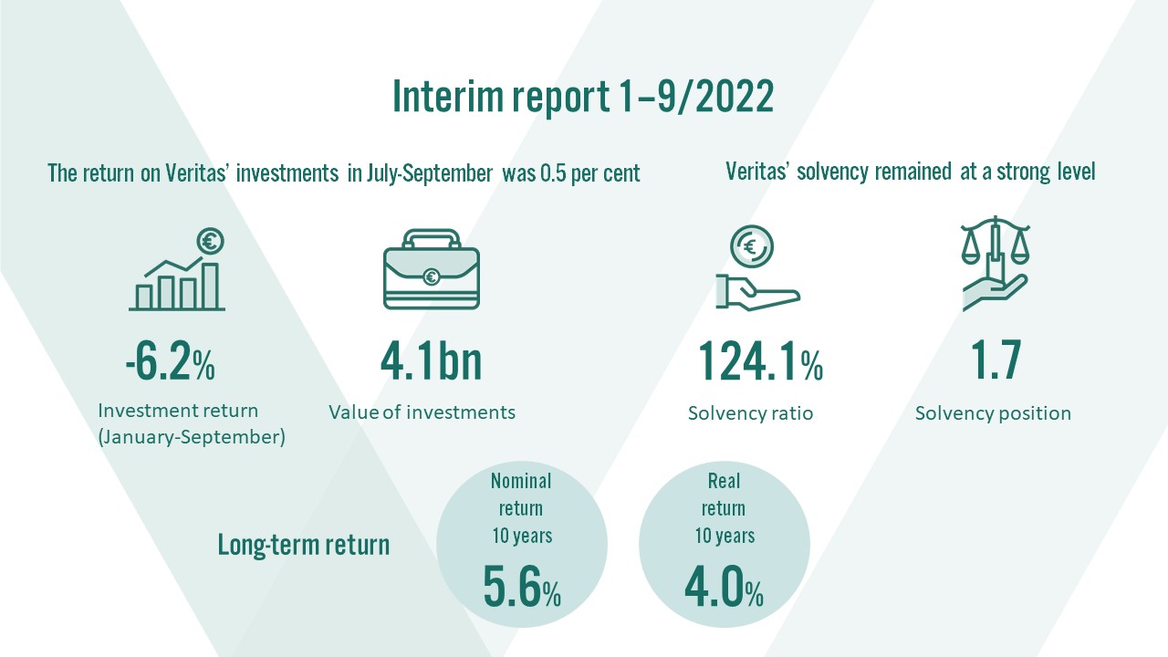 Interim report 1-9/2022. The value of Veritas' investments was EUR 4.1 billion. The 10-year nominal return was 5.6% and the real return 4.0%.