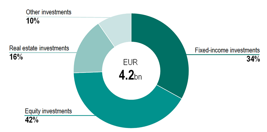 34% of Veritas investements were fixed-income investments, 42% equity investments, 16% real estate investments and 10% other investments. The value of investments was 4.2 billion euros.