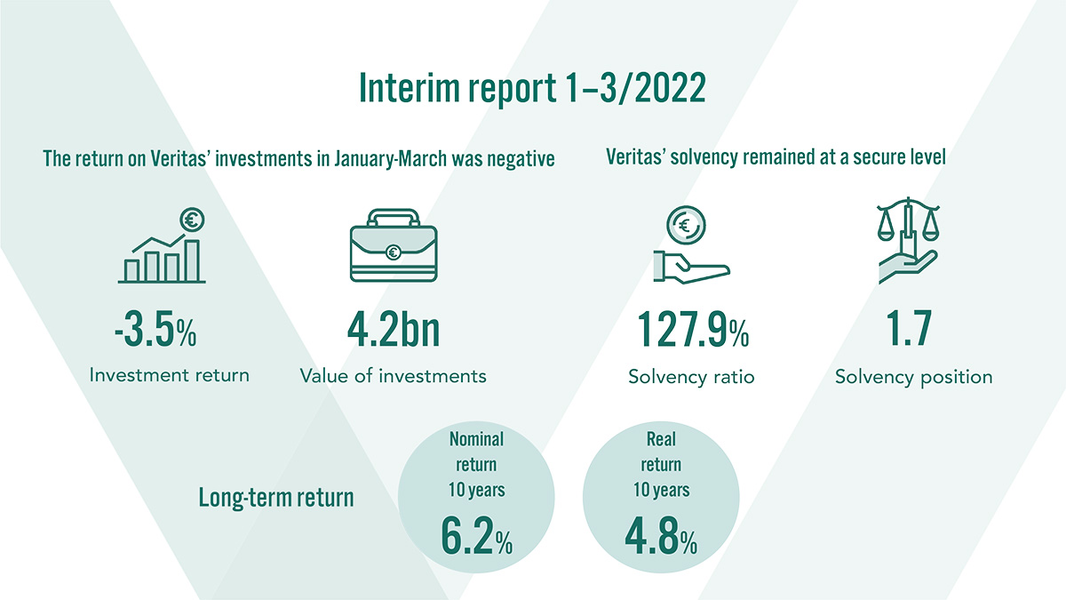 Interim report 1-3/2022: During the first quarter of this year, the return on Veritas’ investments amounted to -3.5 per cent. The value of investments was 4.2 billion euros. Veritas’ solvency was 1.7-fold compared to the solvency limit. The solvency ratio amounted to 127.9 per cent. The 10-year nominal return was 6.2% and the real return 4.8%.