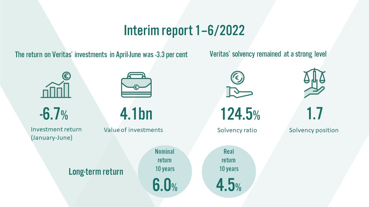 Interim report 1-6/2022. The value of Veritas' investments was EUR 4.1 billion. The 10-year nominal return was 6.0% and the real return 4.5%.