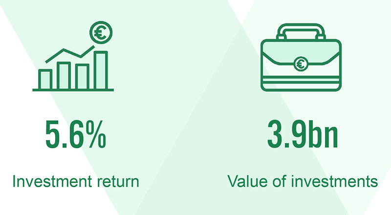 Investment return 5.6%, Value of investments 3.9bn