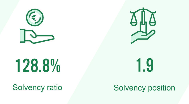 Solvency ratio 128.8%, Solvency position 1.9