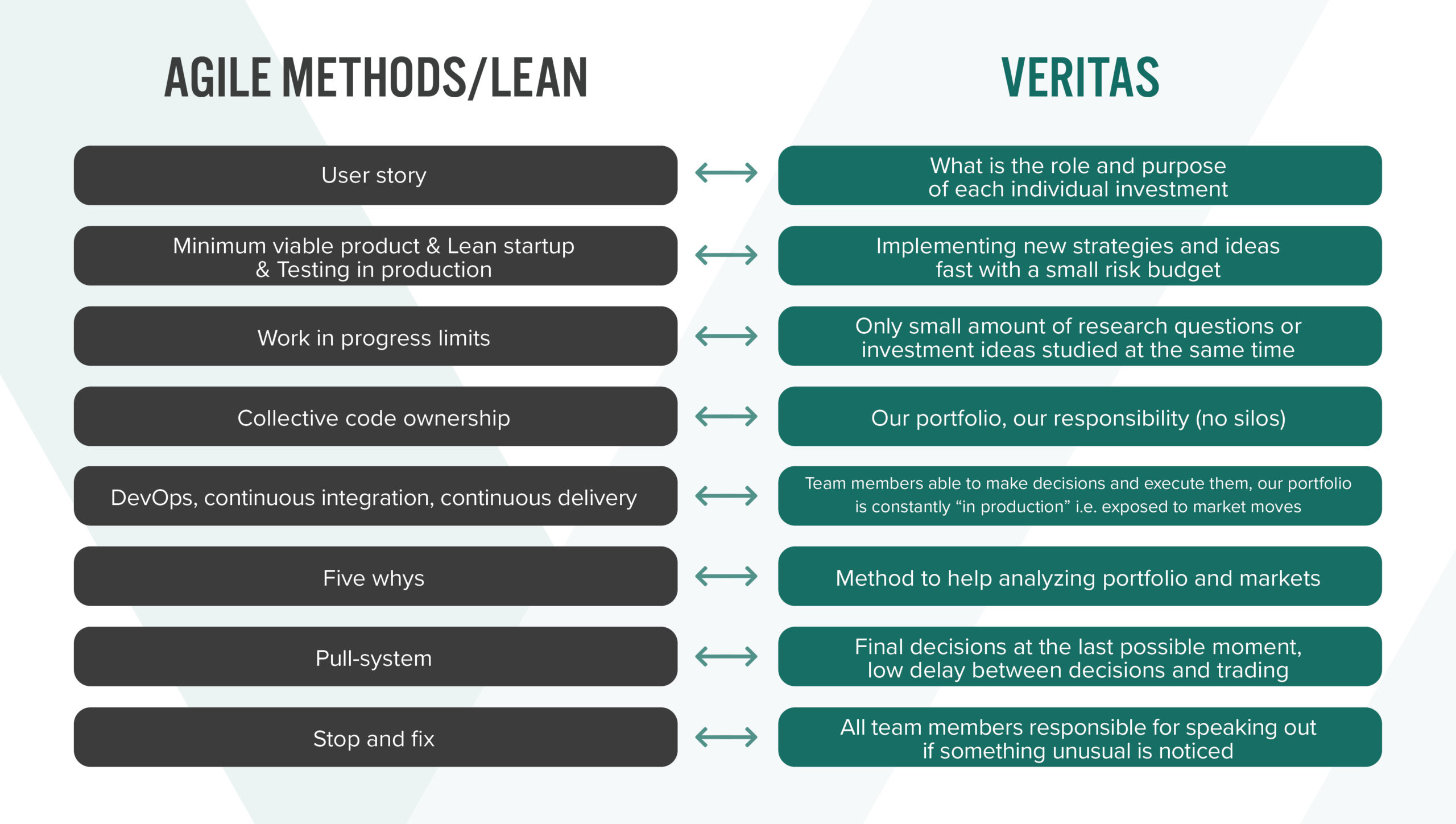 Agile methods/lean and Veritas