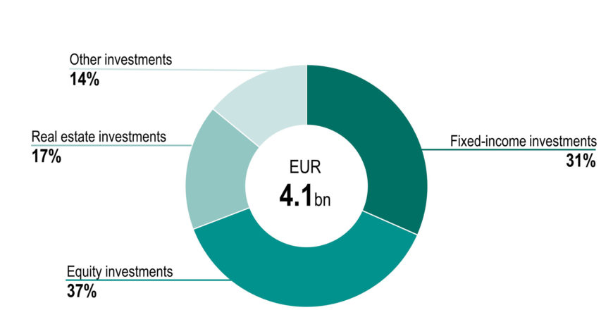 Of Veritas' investements, 31% are fixed-income investments, 37% are eguity investments, 17% are real estate investments and 12% are other investments.