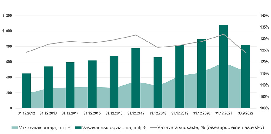Veritaksen vakavaraisuusaste oli syyskuun lopussa 124,1 prosenttia. Vakavaraisuuspääoma oli 821,7 miljoonaa euroa.